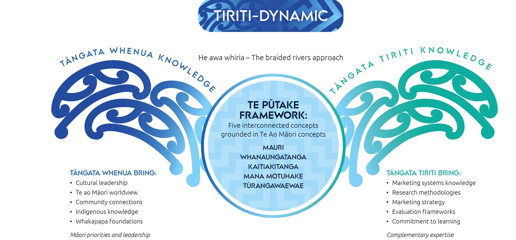 The Tiriti-dynamic framework. Two kōwhaiwhai forms — deep blue tāngata whenua knowledge on the left, teal tāngata Tiriti knowledge on the right — meeting at a central pale blue circle holding Te Pūtake: mauri, whanaungatanga, kaitiakitanga, mana motuhake, tūrangawaewae.